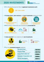 Investments in the real estate sector accounted for 48% of all investments recorded in Rwanda in 2020